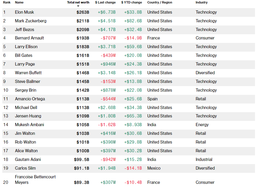 The world Billionaires list