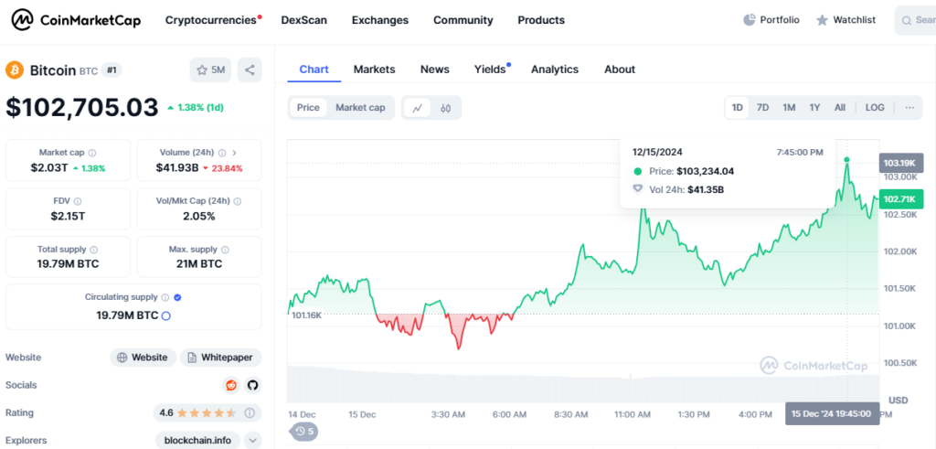 Bitcoin Price Today December 2024